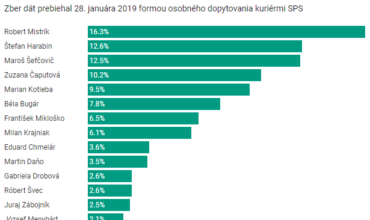 Nový prezidentský prieskum už bez účasti Andreja Danka