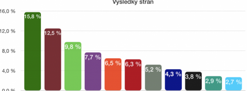 Ultrakonzervativizmus podľa prieskumu na Slovensku posilňuje